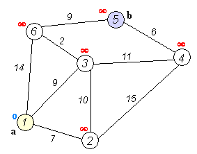 Graph visualization